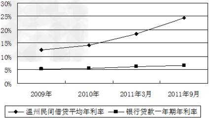 近年以來,溫州地區出現民間借貸危機,引發了高層的關注。材料一:圖一:溫州借貸渠道注:溫州63%的中小企業有融資需求,76%的中小企業融資需求在10